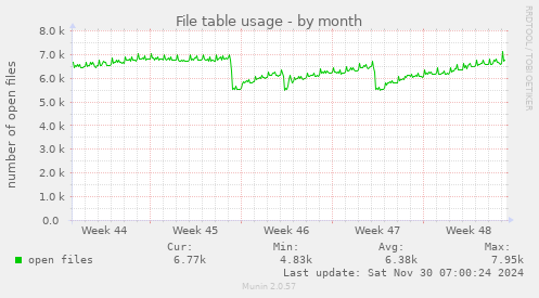 File table usage