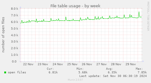 File table usage