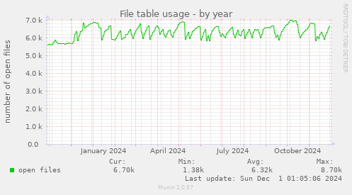 yearly graph