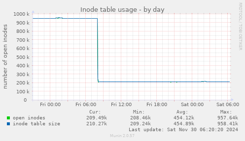 Inode table usage