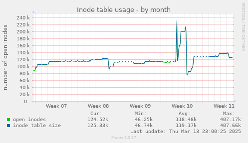 Inode table usage