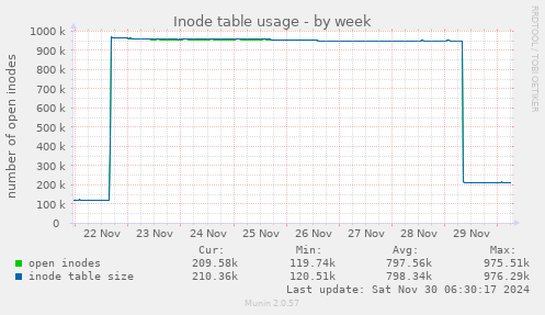 Inode table usage