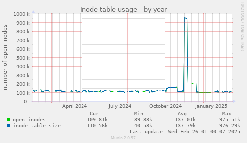 Inode table usage