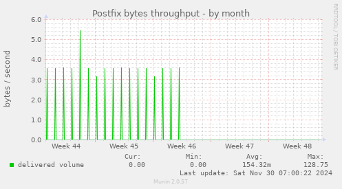 Postfix bytes throughput