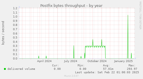 Postfix bytes throughput