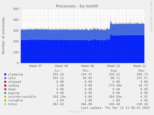 Processes