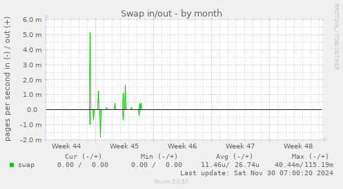 Swap in/out