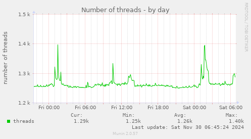 Number of threads