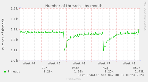 Number of threads