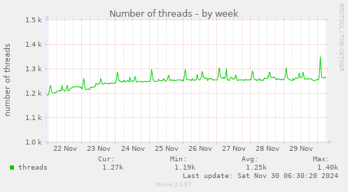 Number of threads