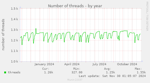 yearly graph