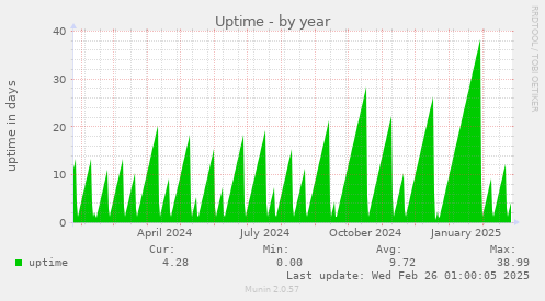 Uptime