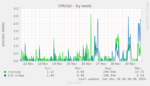 weekly graph