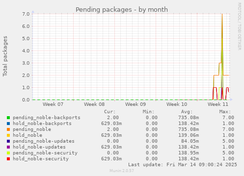 Pending packages