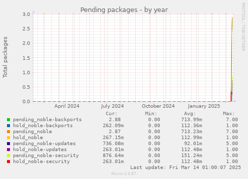 Pending packages