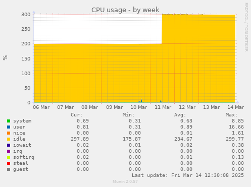 weekly graph