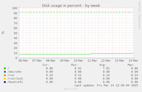 Disk usage in percent