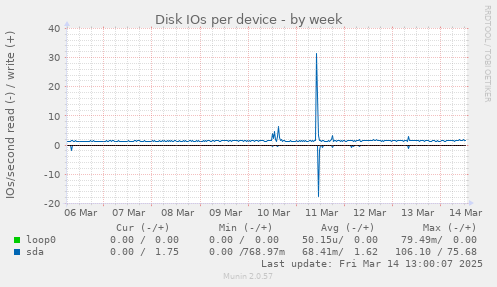 Disk IOs per device