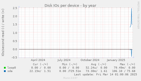 Disk IOs per device