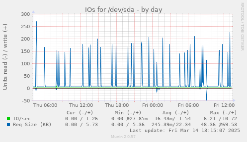 daily graph