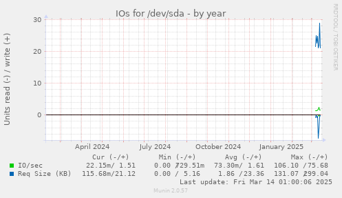 yearly graph