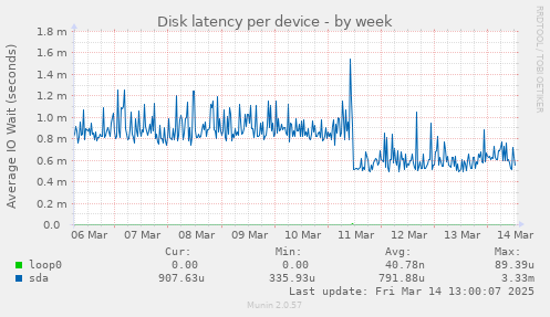 Disk latency per device