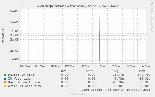 Average latency for /dev/loop0