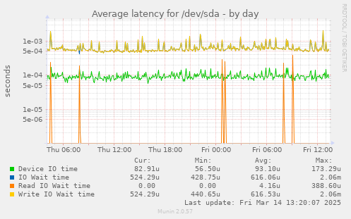 Average latency for /dev/sda