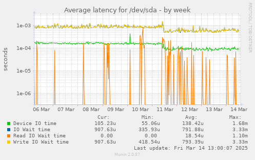 Average latency for /dev/sda