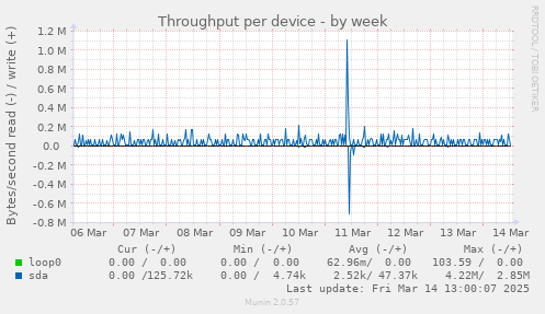 Throughput per device