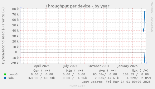 Throughput per device