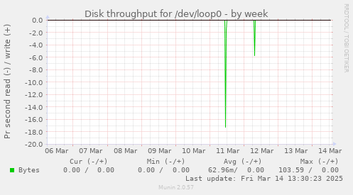 weekly graph