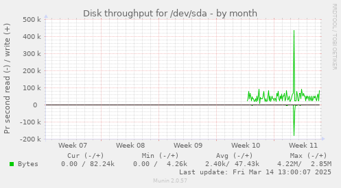 monthly graph