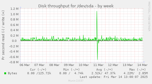 weekly graph