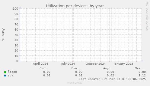 Utilization per device