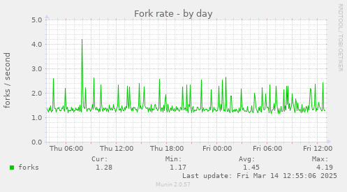 Fork rate