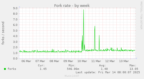 Fork rate