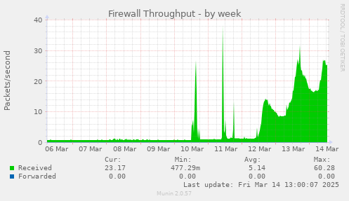 weekly graph