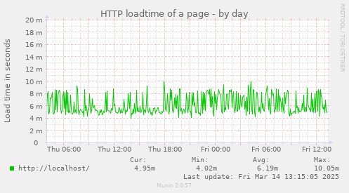 HTTP loadtime of a page