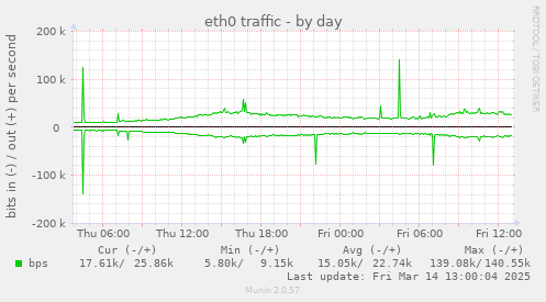 eth0 traffic