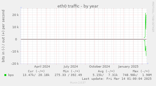 eth0 traffic