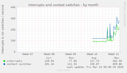 Interrupts and context switches