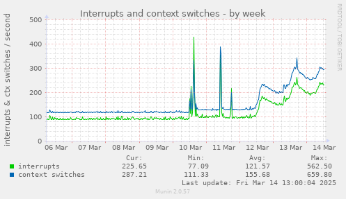 Interrupts and context switches