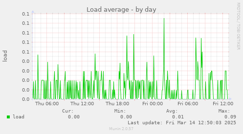 Load average