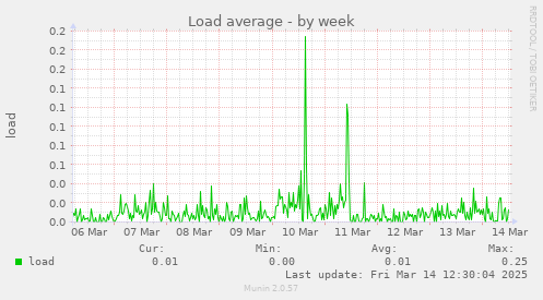 Load average