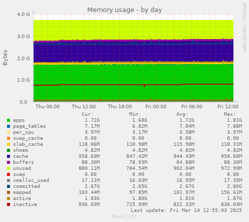 Memory usage