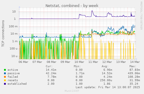 Netstat, combined