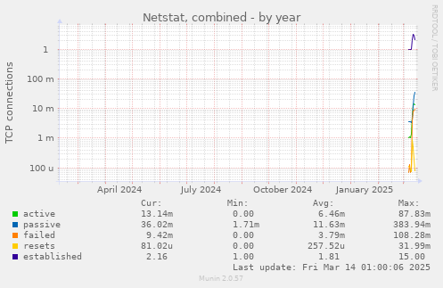 yearly graph