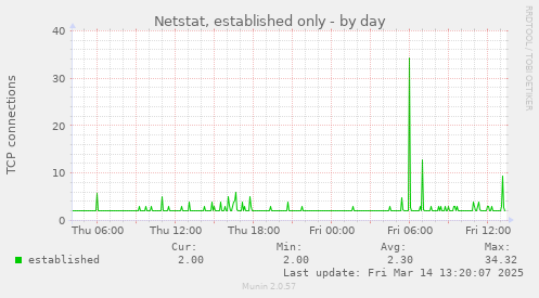 Netstat, established only