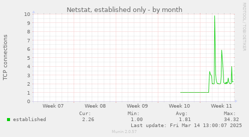 monthly graph